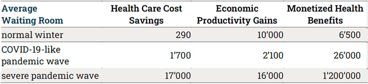 Benefits in CHF for the healthcare system, the national economy through avoided sick days and monetised health benefits from avoided infections by having far-UVC lamps installed in an average medical waiting room given three pandemic scenarios of varying severity, in Switzerland.