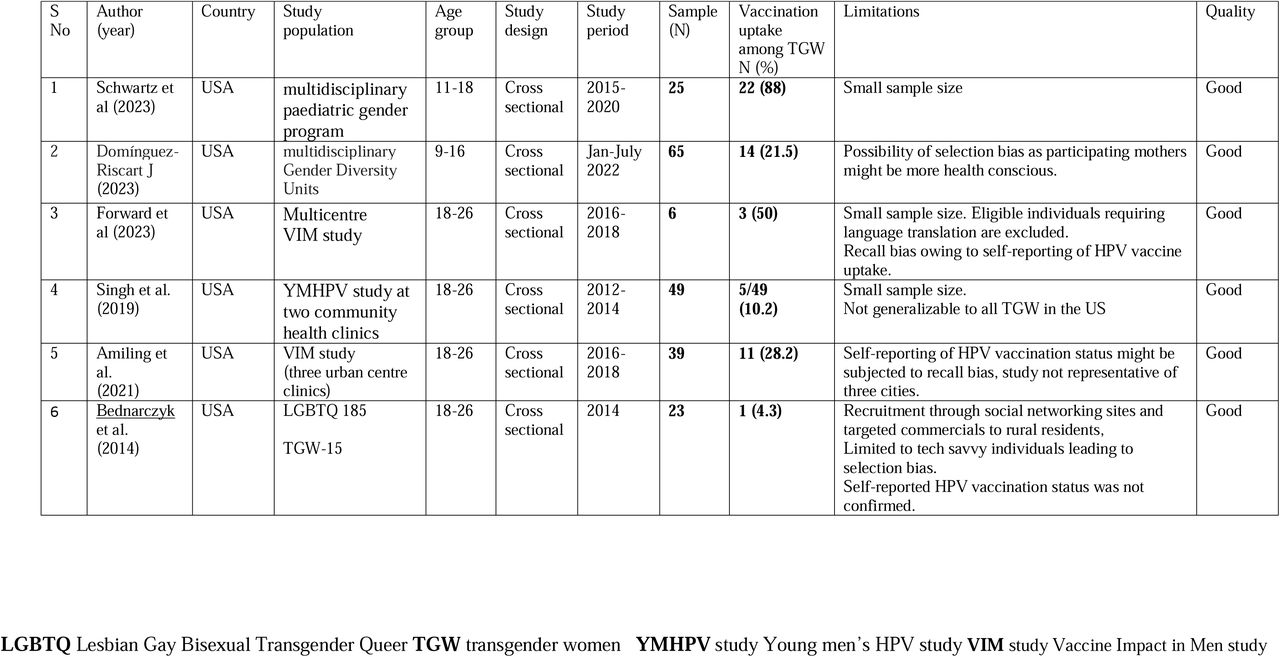 Characteristics of studies among Transgender women (TGW)