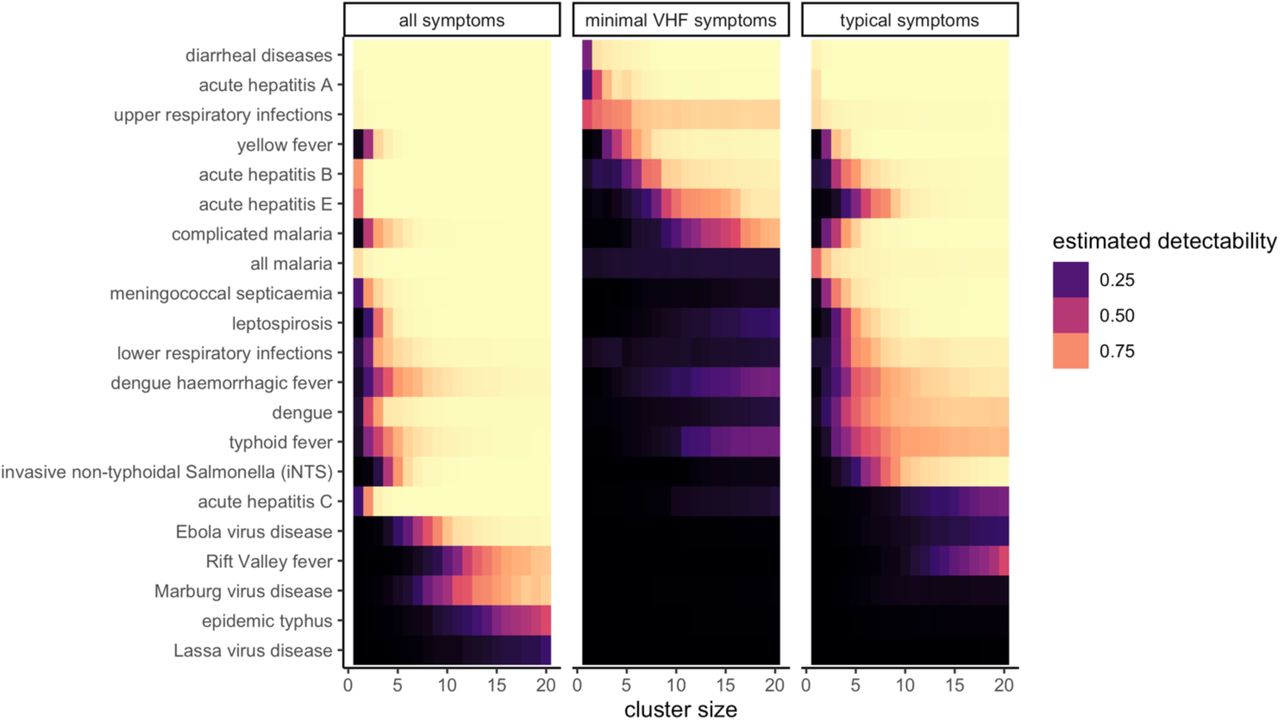 Detectability of selected infectious syndromes in sub-Saharan Africa when considering different sets of clinical feature. Left: all clinical features included in our database (i.e., fever, diarrhoea, death, fatigue or weakness, anorexia, nausea and/or vomiting, abdominal pain, any haemorrhage or bleeding, sore throat, cough, hiccups, headache, and jaundice). Centre: minimal viral haemorrhagic fever signs and symptoms (i.e., fever, death, hiccups, jaundice, and haemorrhage/bleeding). Right: only symptoms typical of a syndrome (i.e., those more common for a syndrome than for the incidence-weighted mean of all included syndromes).
