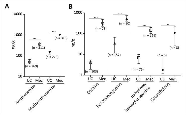 Comparison of stimulant drugs and their metabolite concentrations in UC and meconium specimens utilizing Dataset-1. (A) Median concentrations and 95% CI of amphetamine and methamphetamine in UC and meconium specimens. The Wilcoxon matched-pairs signed-rank test was performed to calculate statistical significance between groups. (B) Median concentrations and 95% CI of cocaine and indicated metabolites in UC and meconium specimens. Wilcoxon matched-pairs signed-rank test was performed to calculate statistical significance between groups. **P < 0.01, ***P < 0.001. Numbers in parentheses indicate the number of positive specimens in that group.Abbreviation: CI: confidence interval.