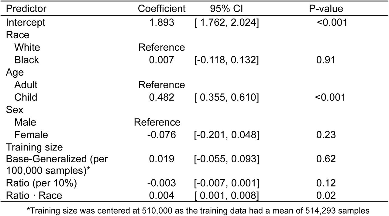 Model coefficients from linear mixed effects models for root mean squared errors of the Base-Generalized models