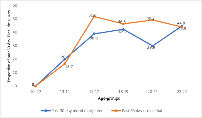 Past 30-day marijuana and khat use across age-group.