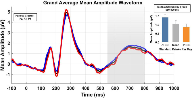 Line graph titled “Grand Average Mean Amplitude Waveform” shows mean amplitude in microvolts over time in milliseconds. The graph features three colored lines, with notable peaks around 300 ms and differences in the 550 to 800 ms highlighted range. A bar chart inset compares amplitudes across three groups defined by standard drinks per day.