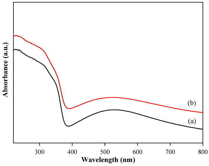 Absorption patterns for (a) CdSe–TiO2 nanotube thin films subjected to 20 °C soaking temperature and (b) pure TiO2 nanotube thin films.