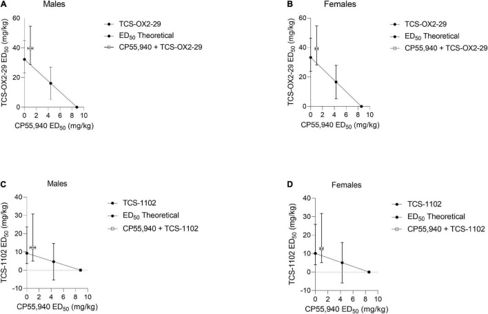 Isobolograms determining drug-drug interactions between cannabinoid and orexin drugs with regards to body temperature. CP55,940 co-treatments with both TCS-OX2-29 (A,B) and TCS-1102 (C,D) caused non-significant antagonistic body temperature effects in both male (A,C) and female (B,D) C57BL/6 mice. Data were fit to a three parameter non-linear regression with a system minimum and a system maximum constrained to 0 and 100, respectively. Data are expressed as mg/kg with 95% CI.