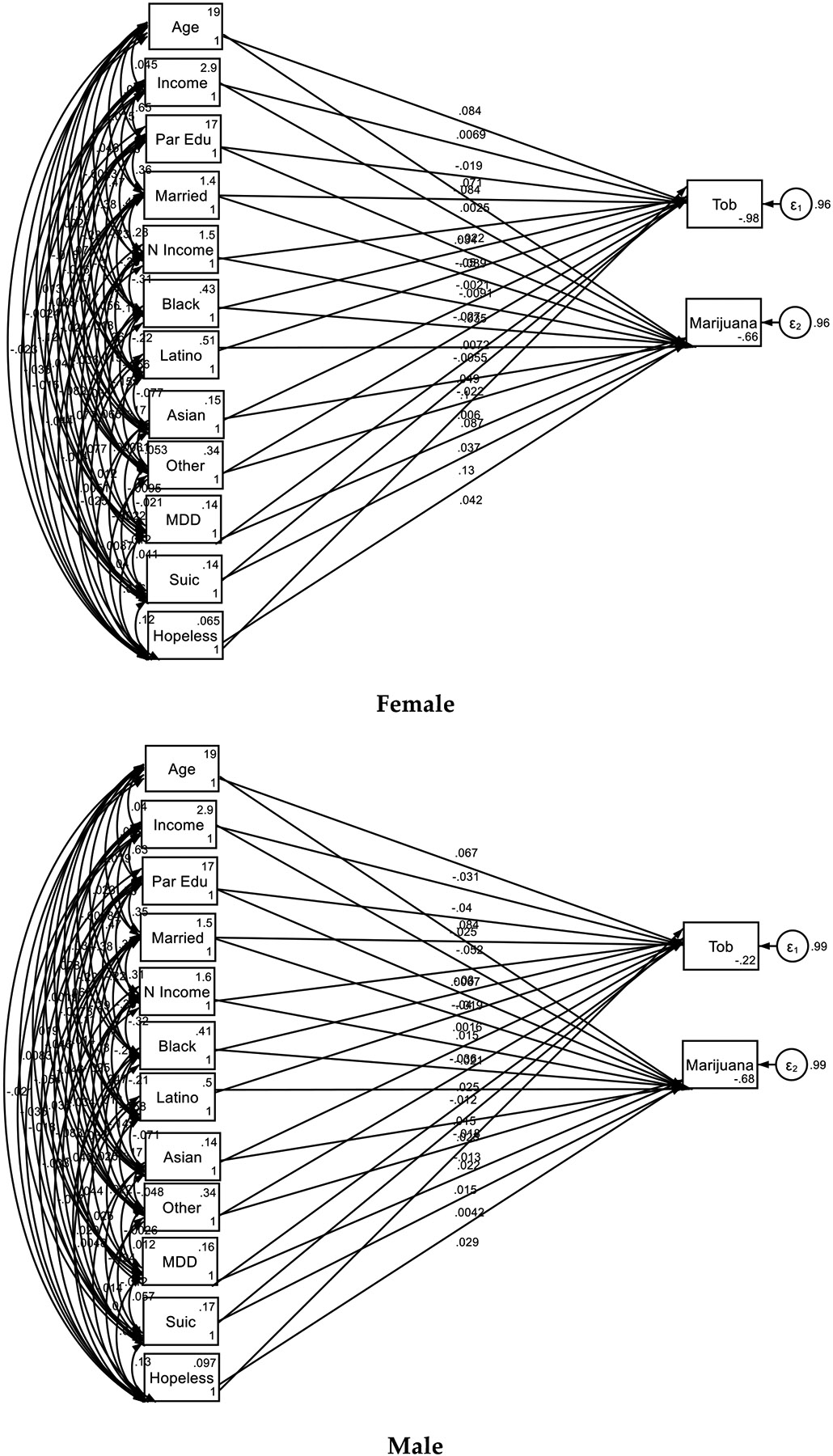 Multi-group Structural Equation Models (SEMs), by Gender