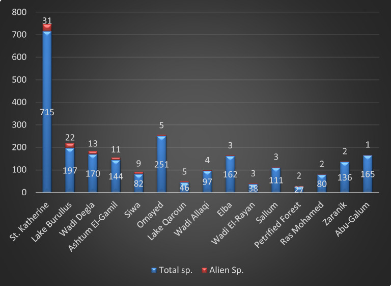Number of total species versus alien species in 15 protected area in Egypt.