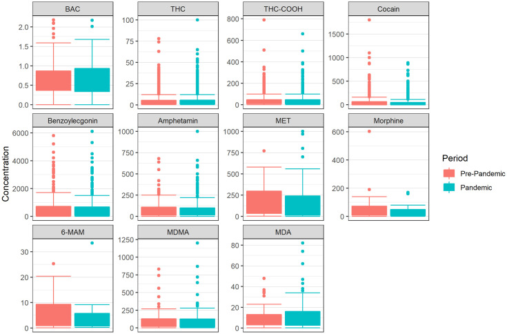 Substance concentrations in blood samples from individuals suspected of having committed an administrative traffic offence in Munich, stratified by pre-pandemic and pandemic periods.The BAC is indicated in g/kg. The concentrations of THC, THC-COOH, cocaine, benzoylecgonine, amphetamine, methamphetamine, morphine, 6-monoacetylmorphine (6-MAM), MDMA and MDA are indicated in ng/ml. Statistical differences between pre-pandemic and pandemic periods were assessed using two sample t-tests per substance. Statistically significant differences were identified for THC-COOH (p < 0.05).