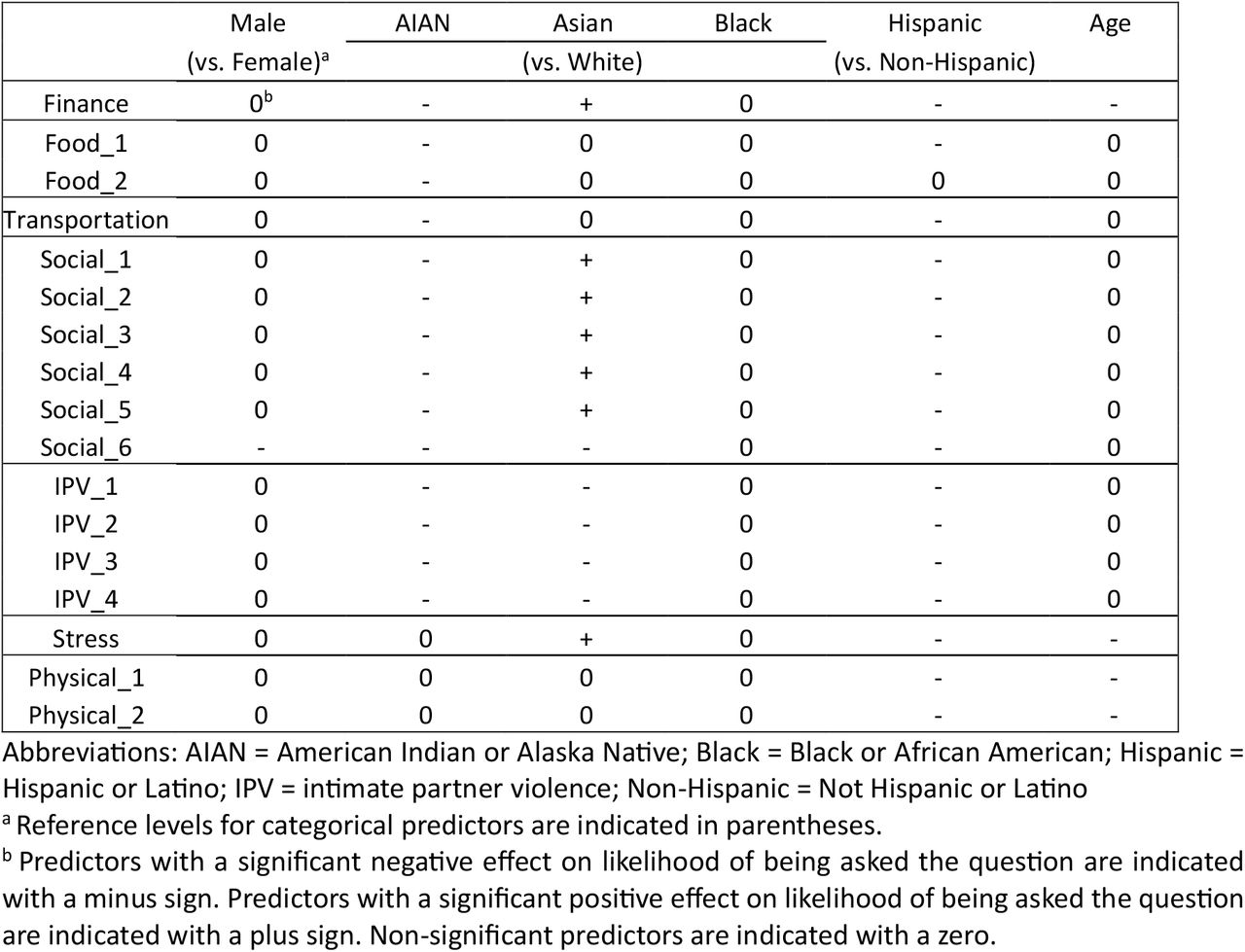 Summary of Results for Declined/Answered Bias Analyses
