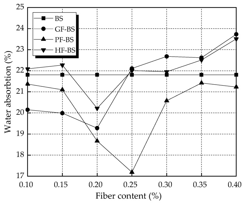 Water absorption of the specimens.
