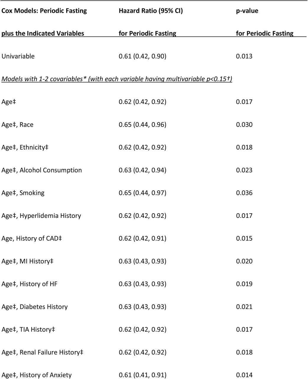 Hazard ratios and 95% confidence intervals (CI) for the association of periodic fasting with lower risk of hospitalization/mortality in patients who were diagnosed with COVID-19.