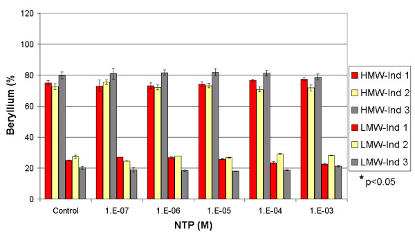 Influence of NTP on the repartition of beryllium between the HMW and the LMW fractions in three spiked individuals. * Significant difference calculated by One-Way Anova, Fisher's LSD.