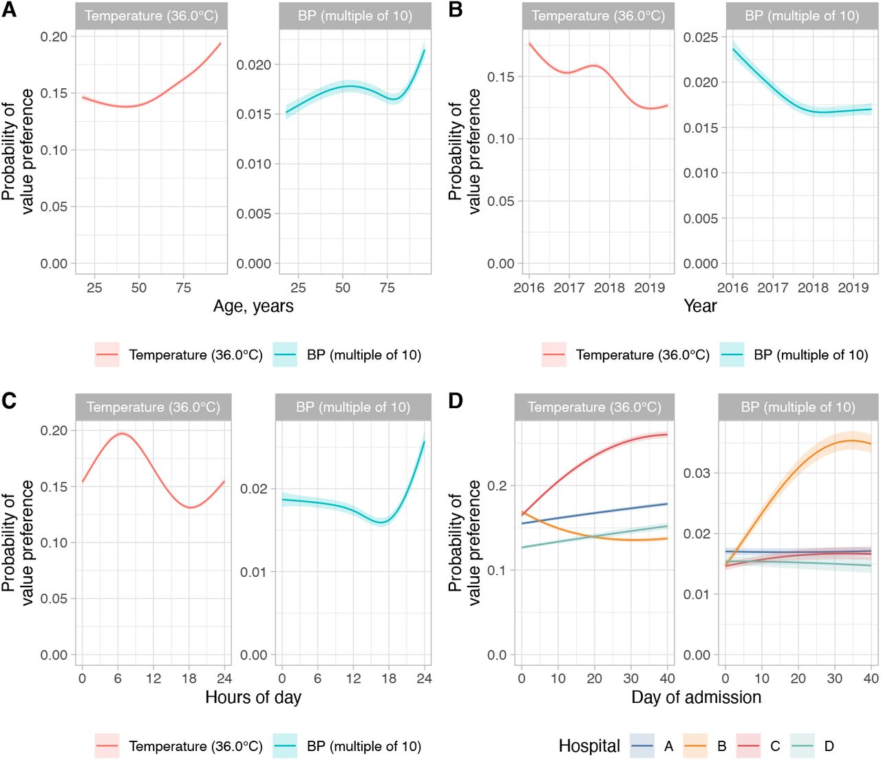 Non-linear associations between factors and temperature readings of 36.0°C and blood pressure readings ending in zero.Model predictions from a multivariable model are shown with all other factors set to the reference category or median value as shown in Table 1. The shaded ribbon indicates the 95% confidence interval. BP, blood pressure.