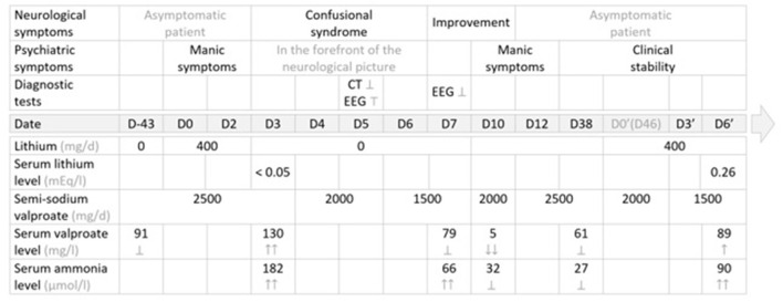 Management summary: therapeutic strategy, clinical course and diagnostic tests. EEG, electroencephalogram; ER, extended release; NA, not administered; N, normal values →; CT, computed tomography (brain) scan; Ṭ, abnormal; ?, normal, within normal limits; ↑, elevated value, within normal limits; ↑↑, elevated value, above normal or supratherapeutic; ↓, decreased value, within normal limits; ↓↓, decreased value, below normal or subtherapeutic; ↕: discontinued; → Normal values: serum lithium level: N = (0.84–1.2) mg/l; serum valproate level: N = (41–100) mEg/l; serum ammonia level: N = (16–60) μmol/l.