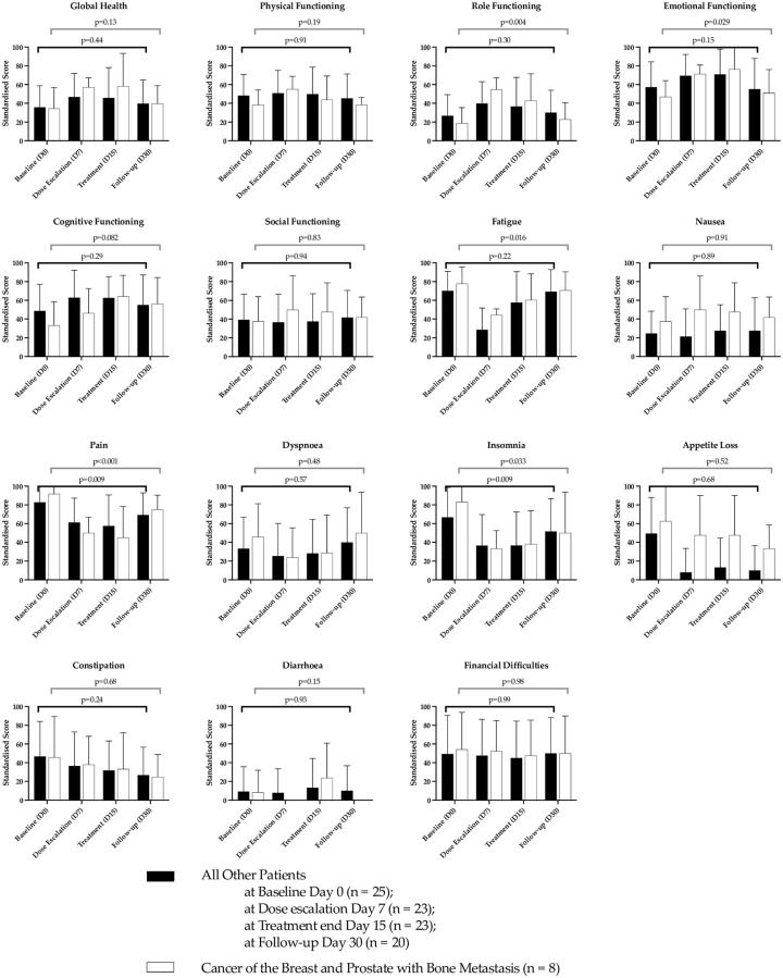 EORTC-QLQ-30 scores relevant to improvement or deterioration of global functioning and symptoms between patients that demonstrated improvement in pain from those patients with breast and prostate cancers and bone metastasis compared to patients from the remainder of the cohort.Error bars represent STD.