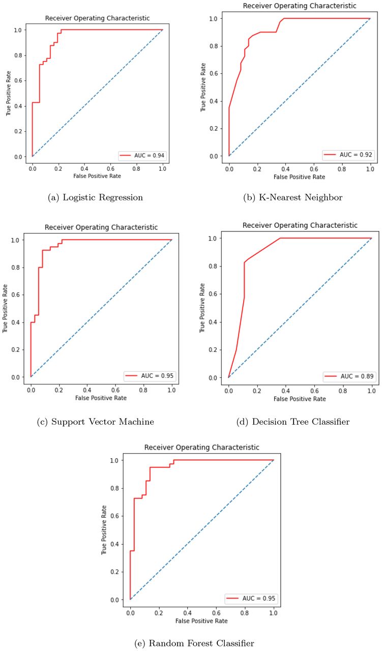 AUC-ROC curves for different classifiers