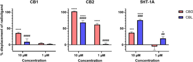 Displacement of radiolabeled [3H]-CP55940 (CB1 and CB2) and [3H]-8-hydroxy-DPAT (5-HT1A) by cold (±)-CBL and CBD at 1 and 10 μM. One hundred percent relative activity was normalized to maximum replacement by high control (5 μM cold CP55940 for CB1, 1 μM WIN55212-2 for CB2, and 0.3 μM serotonin for 5-HT1A); 0% relative activity to compound vehicle control. ****p < 0.0001, ***p < 0.001, *p < 0.05 versus vehicle control. ####p < 0.0001, ###p < 0.001, ##p < 0.01 versus CBD. Error bars represent the standard deviation of three independent measurements. CBD data have been taken from our previous publication.43