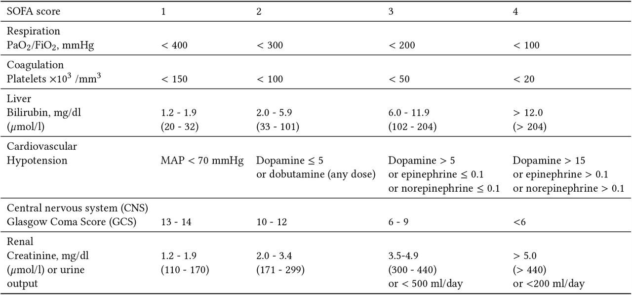 The definition of SOFA score and its components across six organ systems. Each SOFA component score ranges from 0 (normal) to 4 (most abnormal). The total SOFA score ranges from 0 (normal) to 24 (most abnormal).