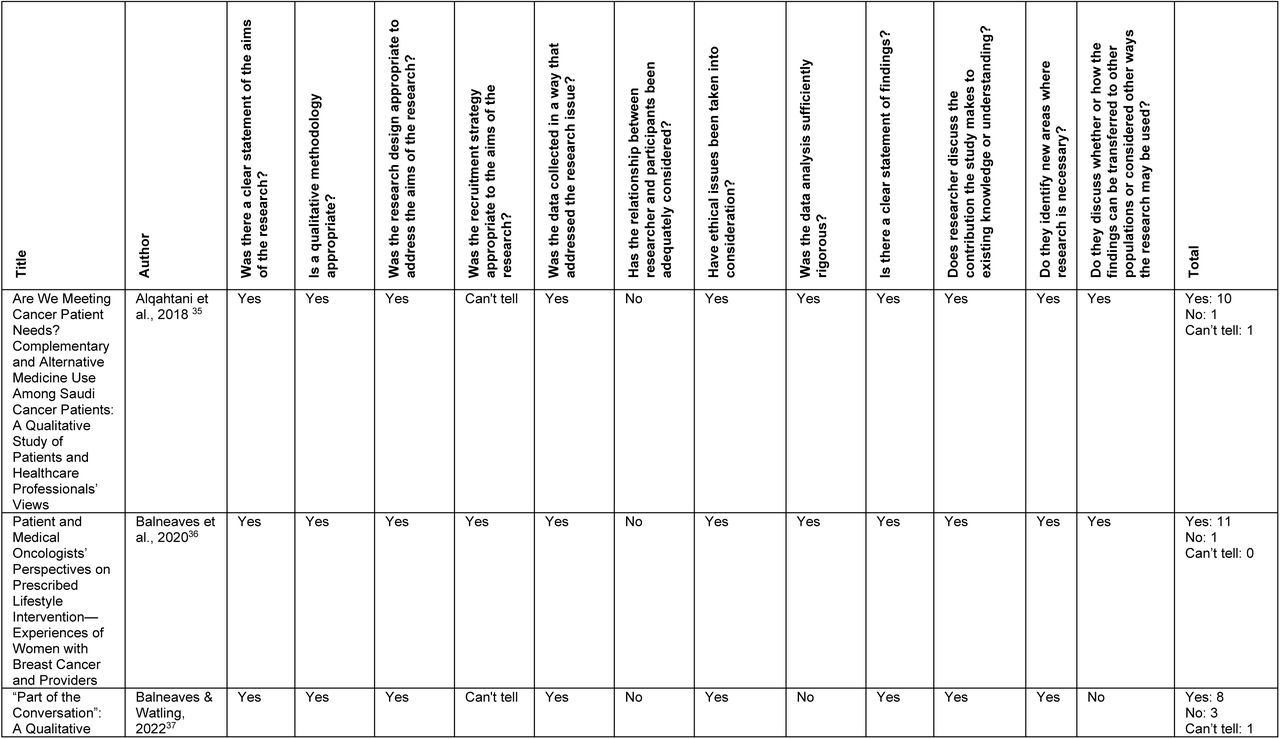 Critical Appraisal Skills Programme (CASP) Qualitative Research Checklist Quality Appraisal of Included Studies (N=35)