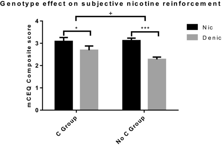 mCEQ composite score for Nic and Denic cigarettes across both genotype groups. There is a 2‐way cigarette type × genotype variant interaction (F (1,100) = 4.588, p = .040, ηp2 = 0.042). For both genotype groups, the Nic cigarette elicited significantly greater mCEQ composite scores than the Denic cigarette. However, this effect was smaller in the C group compared to the No C group. Denic, Denicotinized; mCEQ, Modified Cigarette Evaluation Questionnaire; Nic, Nicotinized. + = significant 2‐way interaction. * = p < .05. *** = p < .001