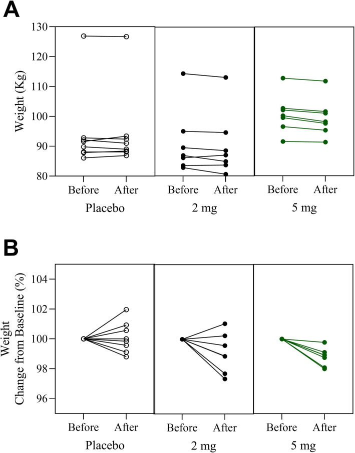 Body weight on day 0 (before) and on day 60 (after) relative to baseline. Panel A: body weight (kg) of each subject before and after administering placebo (Placebo), 2 mg Pep19 (2 mg), or 5 mg Pep19 (5 mg), self‐administered daily at bedtime, for 60 days, in a triple‐blinded fashion. Panel B: body weight relative to baseline (change from baseline %) for each subject. Subjects received either placebo (Placebo), 2 mg Pep19 (2 mg), or 5 mg Pep19 (5 mg) self‐administered daily at bedtime, for 60 days, in a triple‐blinded fashion. Pep19 and placebo capsules were both formulated by Nutroslim LLC (Doral, FL, USA) as a dietary supplement, in vegetable capsules with microcrystalline cellulose excipient.