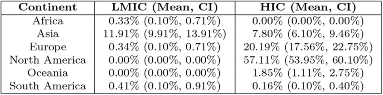 Bootstrap Sensitivity Analysis of Paper Proportions by Continent and Income Group (%)