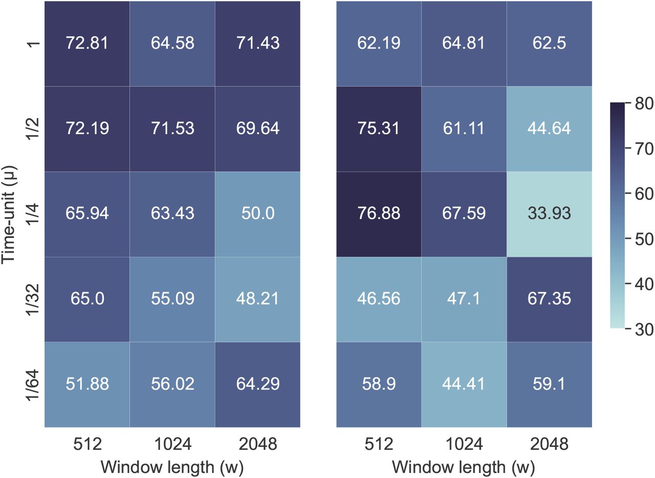 The validation accuracy of (Left) MLP and (Right) BiLSTM models trained on data with varying window size w and time-unit µ.