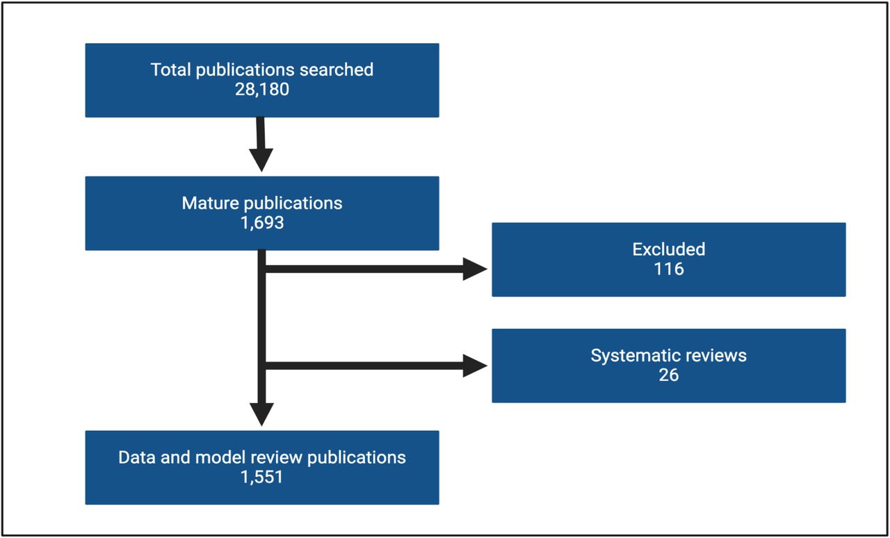 Flowchart depicting the screening and data extraction of publications