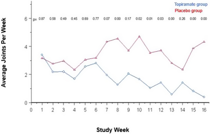 Baseline-Adjusted Cannabis Use Per Week by Treatment GroupNote:Treatment by week interaction effect (p < .001).