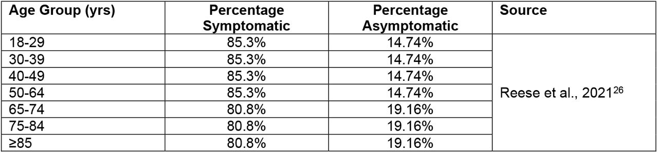Percentage of Symptomatic vs. Asymptomatic Infections