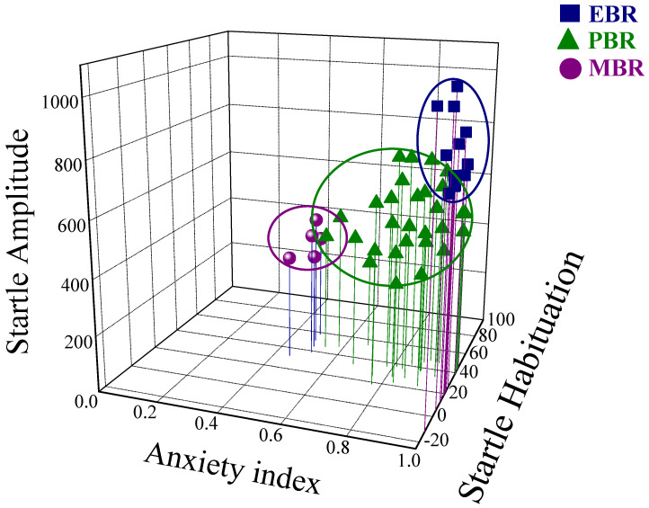 Behavioral responses Effects of the predator scent stress paradigm on overall anxiety-like behavior and startle response. Three-dimensional parameters: The X-axis represents time spent in the open arms (min), the Y-axis represents acoustic startle amplitude, the Z-axis represents startle habituation. Squares represent the exposed group that exhibited an extreme behavioral disruption (EBR) (PTSD phenotype) on the elevated plus-maze, and a pattern of exaggerated startle responses with significantly reduced habituation, 7 days after exposure. Triangles represent the exposed group that exhibited partial behavioral response patterns (PBR). Circles represent the exposed group that exhibited minimal behavioral disruption (MBR). The stress response was not homogeneous, and several subgroups were identifiable in the population.