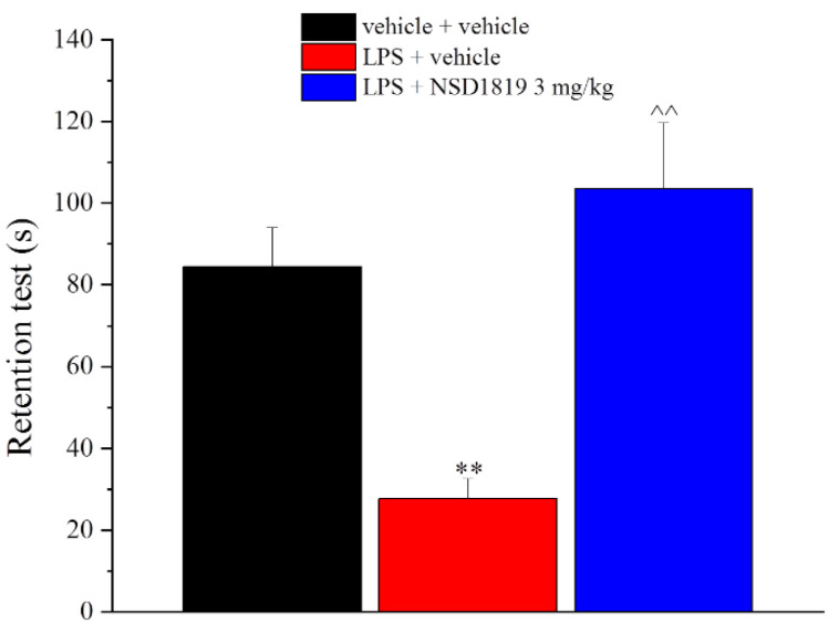 Effect of NSD1819 on LPS-induced memory loss. LPS (1 mg/kg) was intraperitoneally injected for five consecutive days (from 1 to 5). NSD1819 was suspended in 1% carboxymethylcellulose sodium salt (CMC) and daily orally administered starting from day 1 until the end of the experiment. Control animals were treated with vehicles. On day 8, 16 h after the last administration of the compound, the memory was assessed by the Passive avoidance test. Data are expressed as the mean ± S.E.M. of values from 8 mice analyzed in 2 different experimental sets. ** p < 0.01 vs. vehicle + vehicle; ^^ p < 0.01 vs. LPS + vehicle.