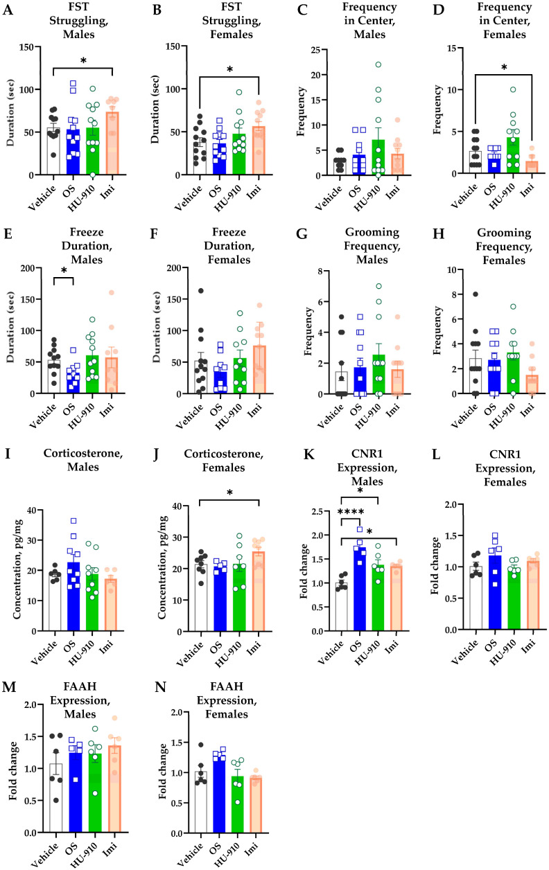 Behavioral and Molecular tests for WKY rats after sub-chronic treatment. Duration of struggling in the FST of males (A) and females (B). Frequency in the OFT Center for males (C) and females (D). Freeze duration in the OFT for males (E) and females (F). Grooming frequency in the OFT for males (G) and females (H). Hair corticosterone concentrations for males (I) and females (J). Hippocampal CNR1 expression for males (K) and females (L). Hippocampal FAAH expression for males (M) and females (N). The rats (n = 6–12 per group) received a daily i.p. injection of vehicle, 7.5 mg/kg OS, 5 mg/kg HU-910, or 10 mg/kg imipramine (IMI) for 2 weeks. The data are presented as mean ± SEM, and they were normalized by GAPDH housekeeping gene expression for CNR1 and FAAH expression via RT-qPCR on hippocampal tissue. * p < 0.05, **** p < 0.0001. The exact statistical test used in each experiment is described in Section 4.