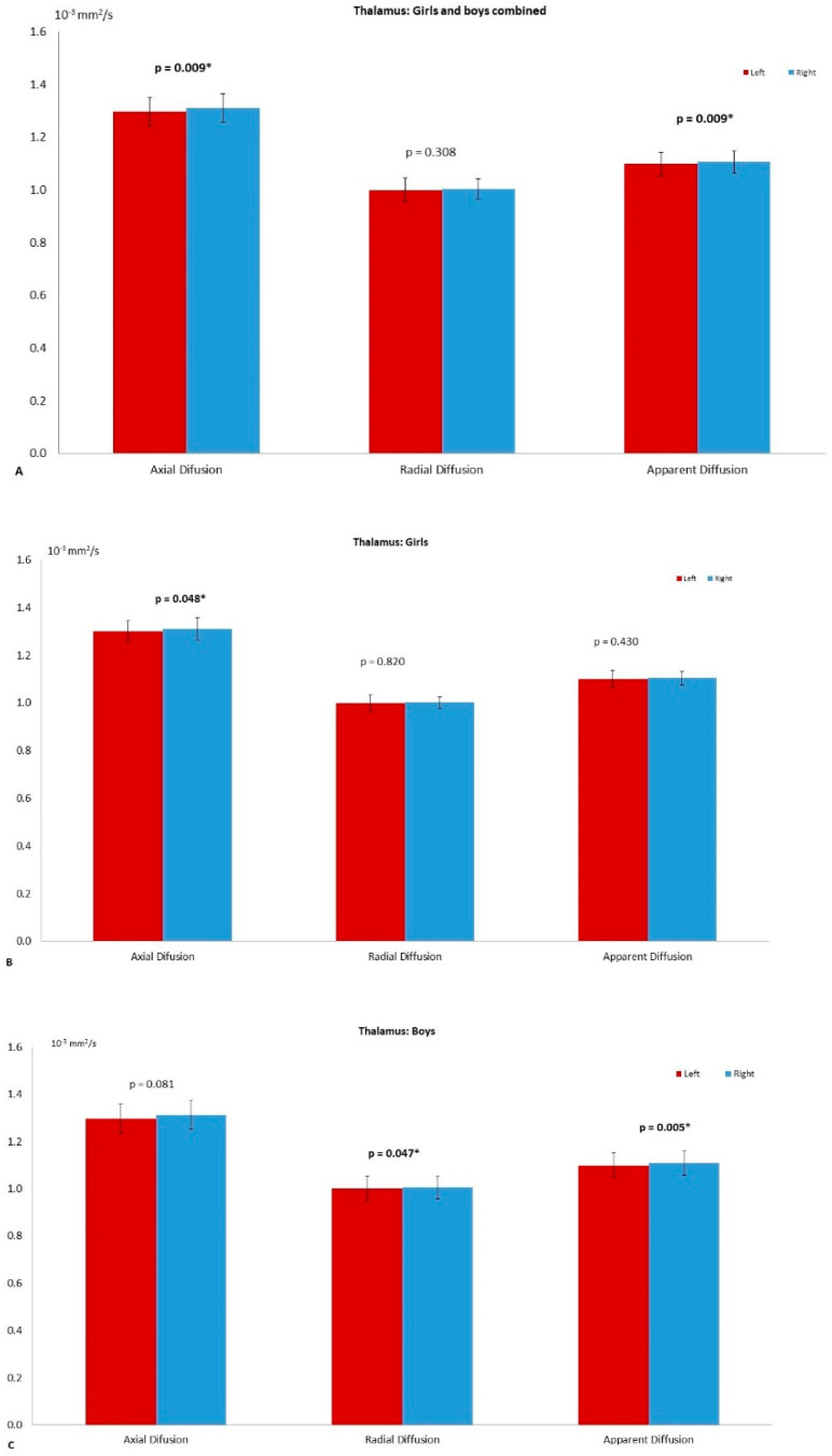 The left–right asymmetry of the thalamus. (A) The differences on axial diffusion (AD, p = 0.009), radial diffusion (RD) and apparent diffusion coefficient (ADC, p = 0.023) in the combined group (girls and boys). The star (*) refers to significant difference. On (B) the asymmetry observed in the girl group with AD (p = 0.048), RD and ADC. The graph on (C) shows the differences for the boy group AD, RD (p = 0.047) and ADC (p = 0.005). The significance was set to p = 0.05.