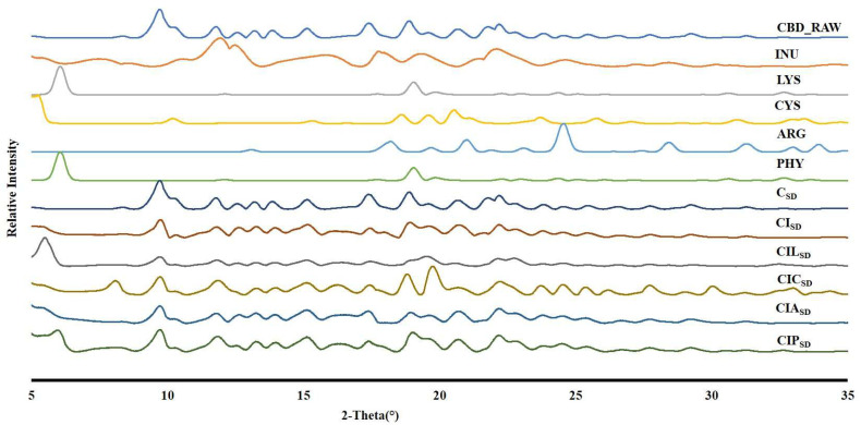 XRD spectra of raw CBD (CBD_RAW), raw INU, LYS, CYS, ARG, PHY, and CBD dry powder formulations for CBD alone (CSD), CBD with INU (CISD), CBD with INU and LYS (CILSD), CBD with INU and CYS (CICSD), CBD with INU and ARG (CIASD), and CBD with INU and PHY (CIPSD).