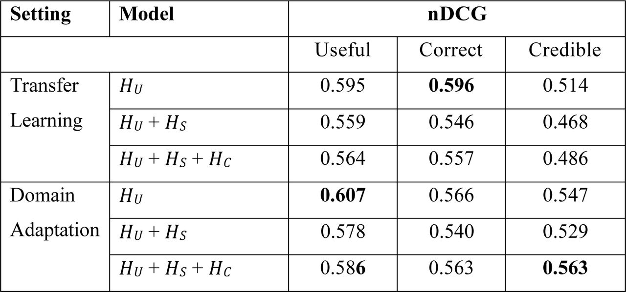 nDCG usefulness, correctness, and credibility across quality-based retrieval models.