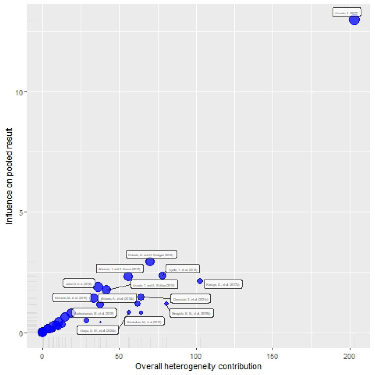Baujat diagnostic plots of Fasciolosis prevalence among small ruminants in Ethiopia