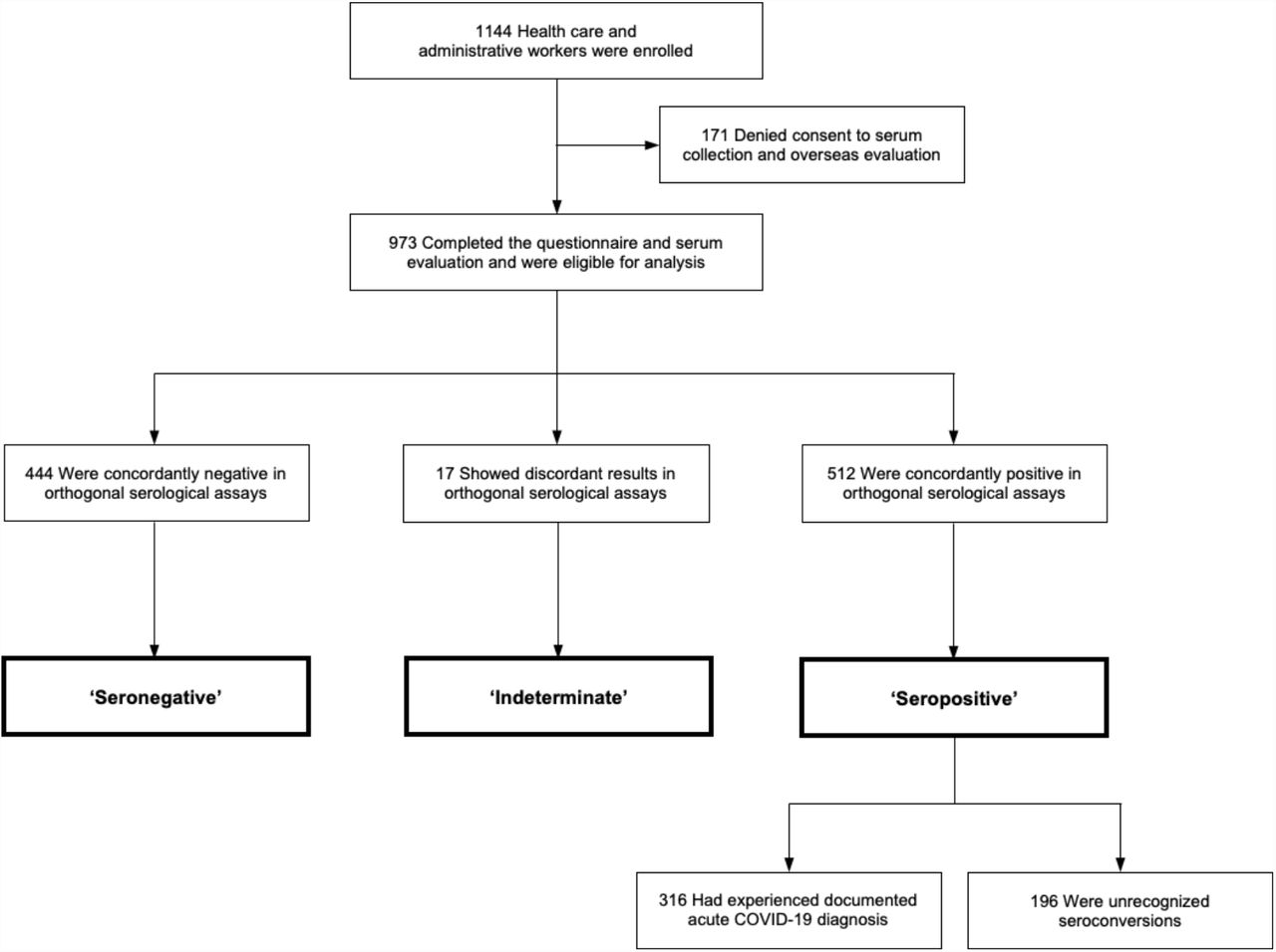 Enrollment, diagnostic algorithm, and results of testing.