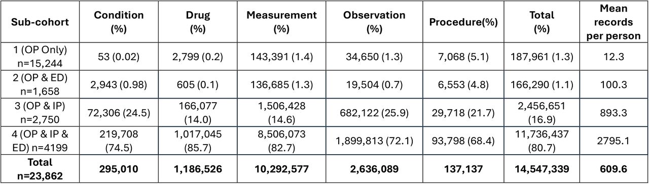 Number of records per sub-cohort in each of the OMOP tables. Note: percentages relate to the total numbers of records in each category, i.e. the column.