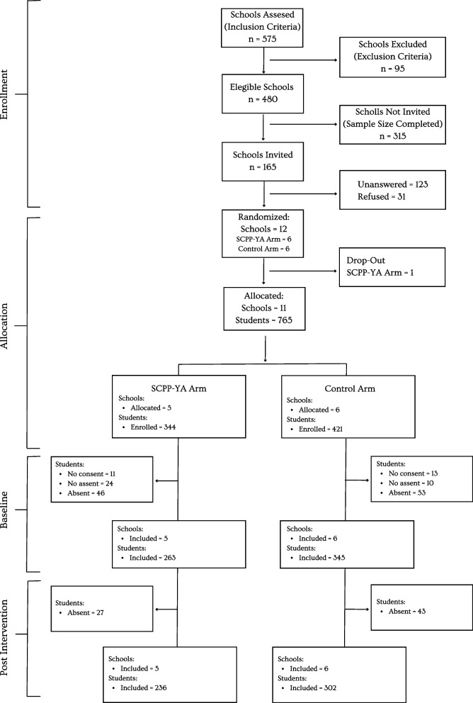 Recruitment; baseline; and post-intervention of schools and students