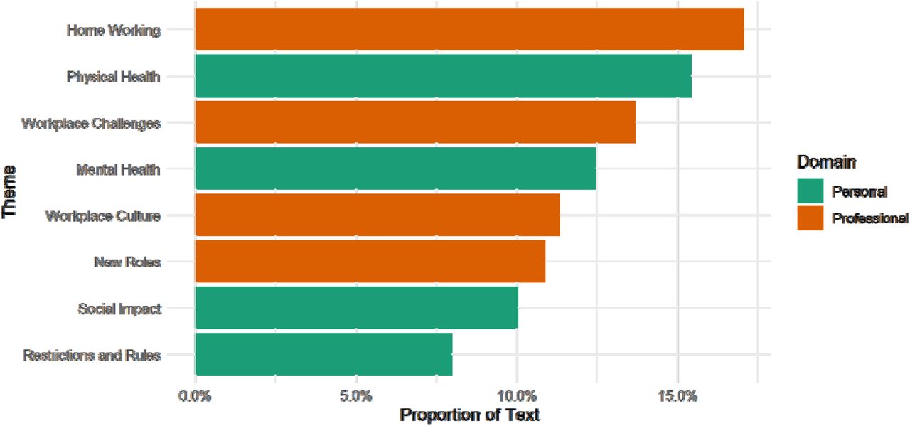 Proportion of text devoted to each theme