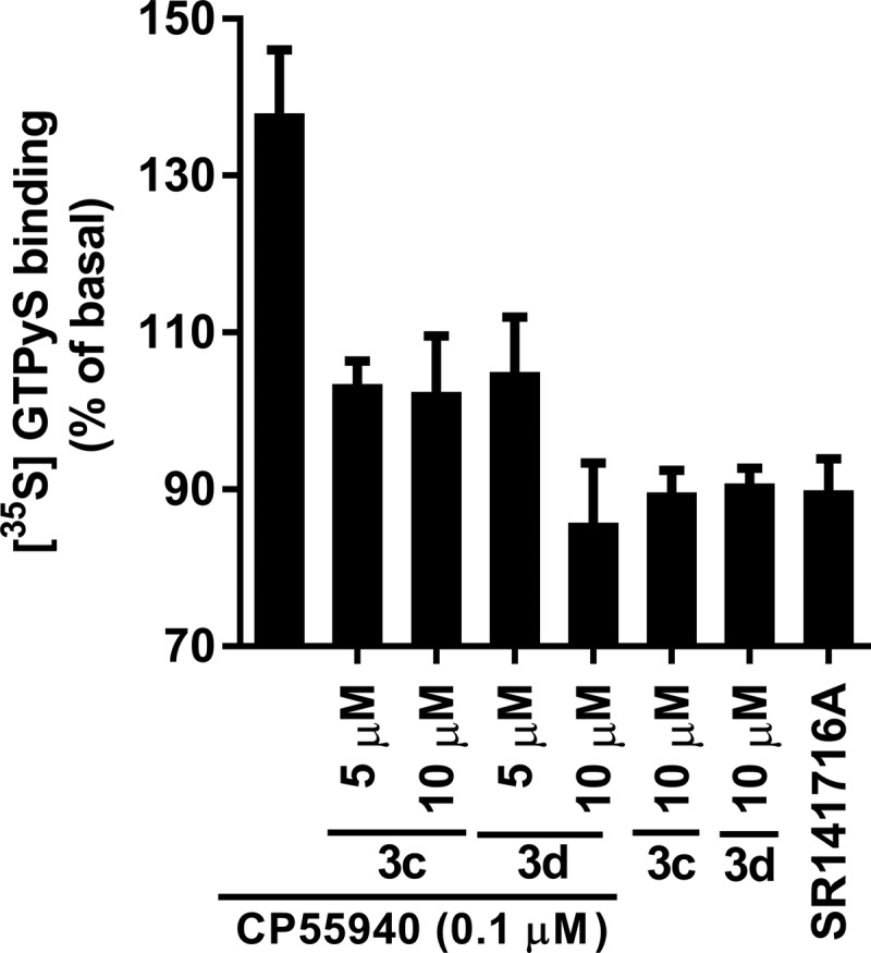 Response of 3c (LDK1314) and 3 d (LDK1316) on [35S]GTPγS binding to membranes expressing CB1. The effects of 0.1 μM CP55,940 alone, or 0.1 μM CP55,940 with the allosteric modulators 3c or 3d, 3c, or 3d alone, or 1.0 μM SR141716A alone on [35S]GTPγS binding were measured at the concentrations indicated. Data are presented as a percentage of basal levels of [35S]GTPγS binding. Nonspecific binding was measured in the presence of 10 μM unlabeled GTPγS. Each data point represents the mean±standard error of the mean of at least three independent experiments performed in duplicate. GTPγS, guanosine 5′-O-[gamma-thio]triphosphate.