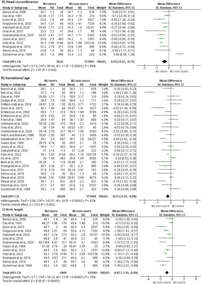Meta-analysis of neonatal head circumference, gestational age, and birth length
