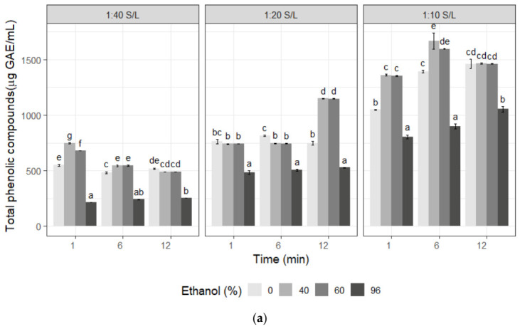 Phytochemical screening of Cannabis sativa extracts. (a) Total phenolic compounds (µg GAE/mL); (b) total flavonoid content (µg QE/mL). GAE: Gallic acid equivalent; QE: quercetin equivalent; S/L: solid-to-liquid ratio. Different letters above the bars represent statistically significant differences at p ≤ 0.05, according to Tukey’s test.