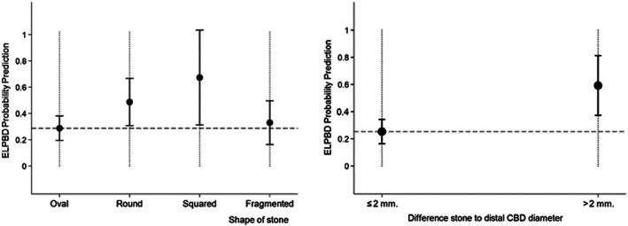 Prediction for the requirement of endoscopic large papillary balloon dilatation (ELPBD) for successful CBD stone extraction. Comparison of various stone morphologies (left) and comparison of the difference between CBD stone and distal CBD diameter (right).