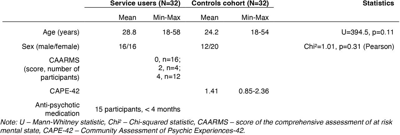 Demographic and clinical characteristics of participants.