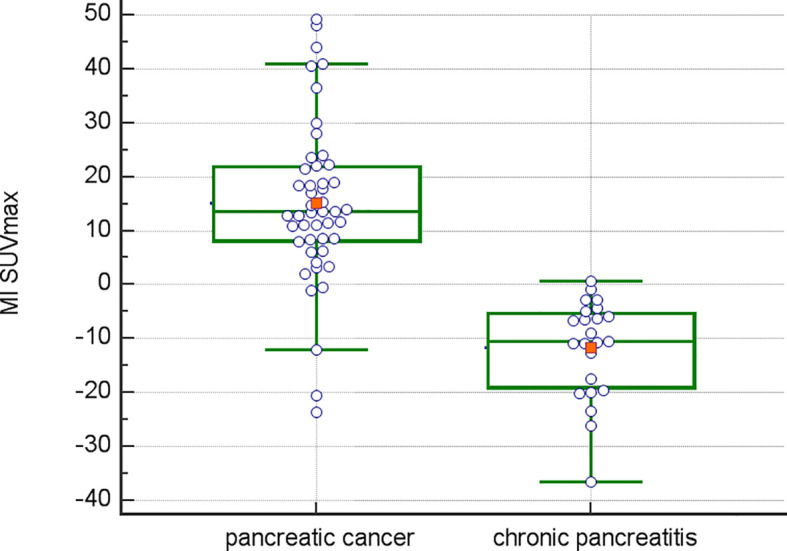 Data comparison graph for MI SUVmax in pancreatic cancer vs. pancreatitis.