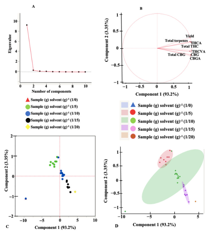 Principal component analysis plots. (A) scree plot, (B) loadings plot, (C) scores plot, and (D) scatterplot, for ultrasound-assisted extraction.