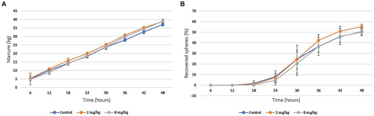 Mean (95% CI) cumulative (A) Manure production and (B) barium sphere recovery after enteral administration of a single dose of CBD/CBDA rich hemp oil to stall-confined horses (n = 8) using placebo (water), 2 mg/kg or 8 mg/kg in a randomized cross-over design.