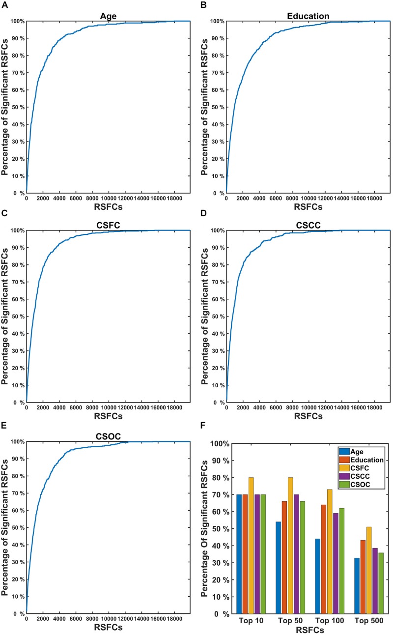 Percentage of RSFCs that made significant contributions to the estimations of a CBD variable among the RSFCs that strongly correlated with that variable. In the first five subplots (A–E), the X coordinate indicates the sequence number of the correlation (absolute value, sorted in descending order) between the RSFCs and the CBD variable [(A) for Age, (B) for Education, (C) for CSFC, (D) for CSCC, and (E) for CSOC]; the Y coordinate indicates the percentage of RSFCs that made significant contributions to that variable (among all RSFCs that made significant contributions to that variable). (F) Represents the percentage of RSFCs that made significant contributions to the estimations among the top 10, 50, 100, and 500 RSFCs that were most correlated with the CBD variable. The results were obtained based on the first set of estimations. A large percentage of the RSFCs that contributed to the estimation of a CBD variable were observed to have strong correlation with that variable.